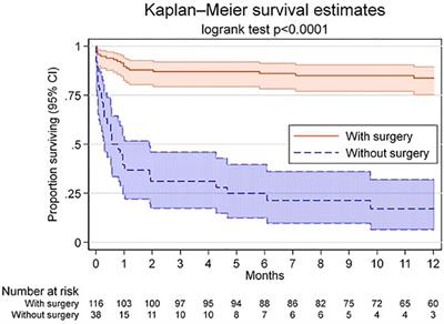 Dismal prognosis of patients with operative indication without surgical intervention in active left-sided infective endocarditis